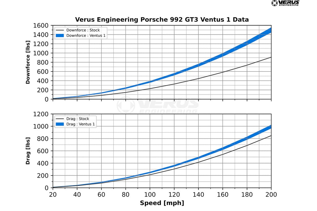 Ventus 1 Package - Porsche 992 GT3