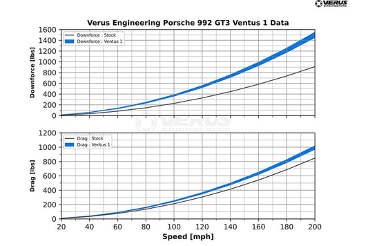 Ventus 1 Package - Porsche 992 GT3